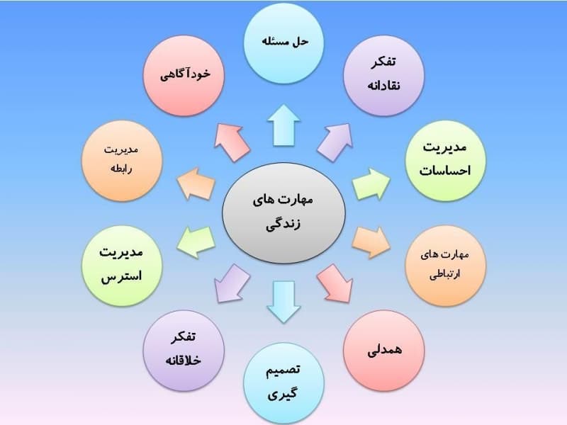 مهارت های دهگانه زندگی
